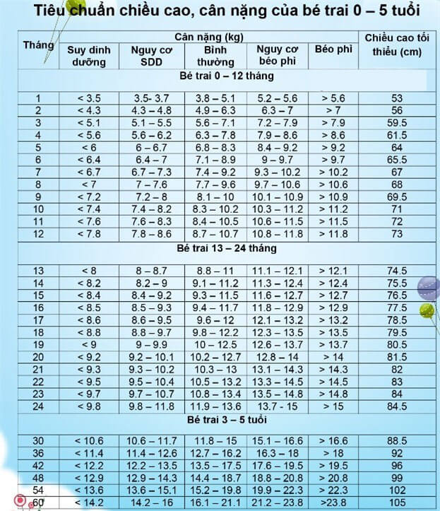 Bảng chiều cao cân nặng chuẩn nhất cho bé trai từ 0-5 tuổi