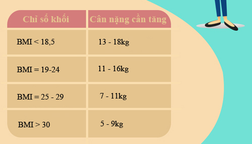 Chuẩn cân nặng cần tăng khi mang bầu - 2